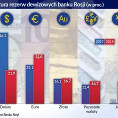 Dedolaryzacja: Globalne Zmiany w Światowej Gospodarce