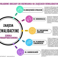 Zajęcia rewalidacyjne w szkole ponadpodstawowej rozwijają umiejętności społeczne, komunikację, zarządzanie emocjami, planowanie i samodzielność.