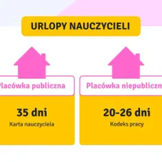 Nauczyciel w placówce publicznej ma 35 dni urlopu (Karta Nauczyciela), a w niepublicznej 20-26 dni (Kodeks pracy).
