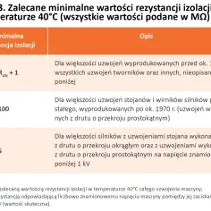 Tabela z zalecanymi wartościami pomiaru rezystancji izolacji dla różnych typów uzwojeń, podane w MΩ.