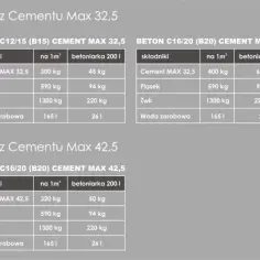 Ile cementu na m³ betonu B15? Proporcje i zalecenia dla jakości.