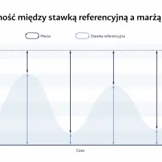 Wykres pokazuje zależność między marżą a stopą referencyjną NBP. Strzałki ilustrują różnicę między nimi w czasie.