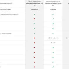 Tabela porównująca assistance: holowanie do 1500 km, transport, awarie, wypadki, kradzież, pomoc, zakwaterowanie, auto zastępcze, wymiany.