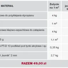 Tabela przedstawia koszt materiałów na 1m² ocieplenia. Całkowita cena ocieplenia za 1m² robocizna wynosi 49 zł.