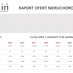 Raport ofert nieruchomości: lokalizacja, rodzaj, powierzchnia, transakcja, dane cenowe i liczby ofert z lat 2014-2022.