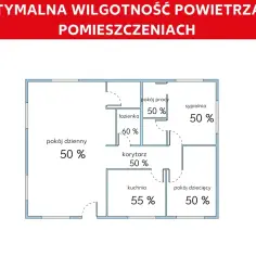 Schemat mieszkania z optymalną wilgotnością powietrza: 50% w pokojach, 55% w kuchni, 60% w łazience. Jaka wilgotność w domu jest najlepsza?
