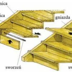 Schematyczne przedstawienie schodów drewnianych z oznaczeniami: stopnica, podstopnica, gniazda, sworzeń. Ilustracja pokazuje, jak narysować schody na rzucie.