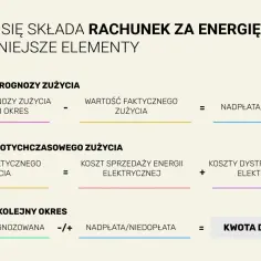Rozliczenie rachunku za energię: prognoza, zużycie faktyczne, koszty sprzedaży i dystrybucji, nadpłata/niedopłata, kwota do zapłaty.