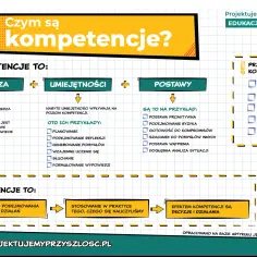 Grafika wyjaśnia, czym są kompetencje, łącząc wiedzę, umiejętności i postawy. Podkreśla, że umiejętności miękkie to klucz do sukcesu.