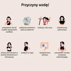 Ilustracja pokazuje przyczyny wzdęć, w tym jedzenie produktów wzdymających, przejadanie się, siedzący tryb życia, nietolerancję pokarmową, stres, zmiany hormonalne, ciążę, dysbakteriozę jelitową, choroby przewodu pokarmowego i problemy z układem rozrod...