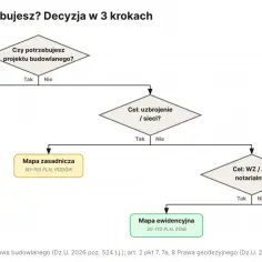 Schemat decyzyjny wyboru mapy do celów projektowych: MDCP, mapa zasadnicza, mapa ewidencyjna, mapa sytuacyjno-wysokościowa.