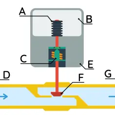 Schemat pokazuje, czy termostat grzejnikowy ma czujnik temperatury. Element A to element termostatyczny, który reaguje na temperaturę.