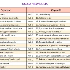 Tabela czynności dla osoby niewidomej, pomocna przy ubieganiu się o zasiłek dla niepełnosprawnych.