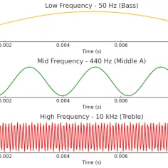Wykresy pokazują fale dźwiękowe o różnej częstotliwości i stałej amplitudzie: bas (50 Hz), dźwięk średni (440 Hz) i sopran (10 kHz).
