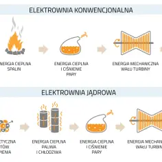 Porównanie procesów w elektrowniach: konwencjonalnej (paliwo, spaliny, para, turbina, prąd) i jądrowej (rozszczepienie jąder, ciepło, para, turbina, prąd).
