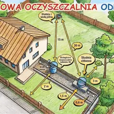 Schemat przydomowej oczyszczalni ścieków pokazuje odległości od domu do studni chłonnej (30m) i studni z wodą pitną (15m).