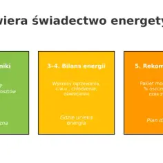Świadectwo energetyczne: metryczka, wskaźniki (w tym klasa energetyczna), bilans energii, rekomendacje i załącznik.