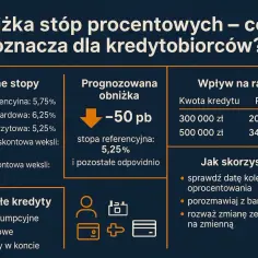 Obniżka stopy procentowej o 50 pb oznacza niższe raty kredytów. Sprawdź, jak skorzystać z tej zmiany.