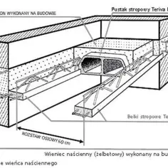 Rozstaw żeber rozdzielczych w stropie Teriva - kompletne wymiary i zasady