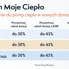 Program Moje Ciepło: dofinansowanie do pomp ciepła. Tabela pokazuje kwoty dofinansowania do pomp gruntowych (21 tys. zł) i powietrznych (7 tys. zł).