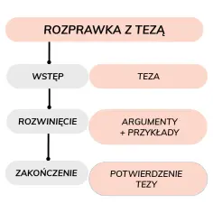 Jak napisać wypracowanie? Schemat, teza i błędy, których unikniesz