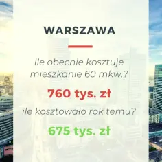 Warszawa: ile kosztuje mieszkanie w centrum? 60 mkw. kosztuje 760 tys. zł, rok temu 675 tys. zł.