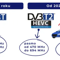 DVB-T2/HEVC: Kanały, częstotliwości. Jak nastroić TV? Poradnik.