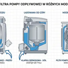 Schemat lokalizacji filtra pompy odpływowej w różnych pralkach. Dowiedz się, jak wyczyścić filtr w pralce bez zalania całej łazienki wodą, sprawdzając dostęp od przodu lub tyłu.
