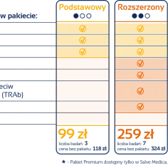 Porównanie pakietów badań tarczycy: Podstawowy (99 zł, 3 badania, w tym TSH), Rozszerzony (259 zł, 7 badań) i Premium (405 zł, 8 badań).