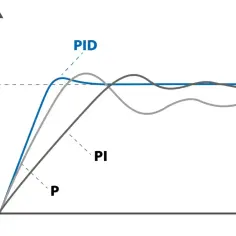 Wykres porównujący regulację P, PI i PID. PID najszybciej stabilizuje sygnał.