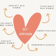 Serce z napisem "Self-Compassion" otoczone strzałkami i hasłami: "życzliwość dla siebie", "czułość wobec siebie", "samowspółczucie".