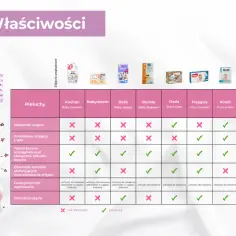 Porównanie pieluch jednorazowych do szpitala: wskaźniki wilgoci, ściągacz, taśmy boczne, kanały chłonne, opakowanie i instrukcja.