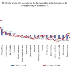 Wykres dynamiki zmian cen materiałów budowlanych. Największy wzrost cen materiałów budowlanych odnotowano w kategorii "Płyty OSB, drewno" (12,9%).