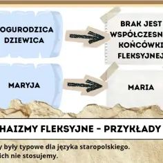 Diagram pokazuje archaizmy fleksyjne: "Bogurodzica Dziewica" i "Maryja" bez współczesnej końcówki fleksyjnej, w przeciwieństwie do "Maria".