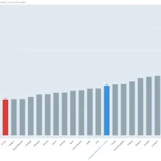 Wykres słupkowy porównujący PKB per capita w krajach UE. Polska zaznaczona na czerwono.