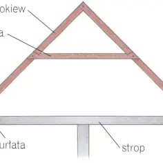 Schemat więźby dachowej: krokwie, jętka i murłata to podstawowe elementy konstrukcji dachu.