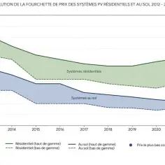 Graphique montrant l'évolution des prix des systèmes photovoltaïques résidentiels et au sol de 2012 à 2022.