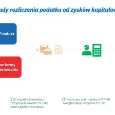 Schemat rozliczenia podatku od zysków kapitałowych: inwestycja, zyski/straty, rozliczenie PIT-38 i PIT-8C, odprowadzenie podatku.