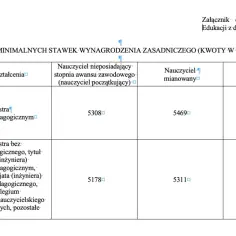 Tabela stawek wynagrodzeń nauczycieli, wskazująca potencjalne podwyżki dla nauczycieli 2026. Różne poziomy wykształcenia i stopnie awansu zawodowego przekładają się na kwoty w złotych.
