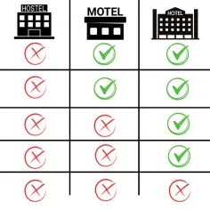Porównanie oferty: Hostel, motel, hotel, resort. Sprawdź, co oferują pod kątem wyżywienia, łazienki, atrakcji, basenu i all inclusive.