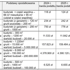 Ile kosztuje podatek od nieruchomości? Sprawdź stawki i zmiany