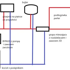 Schemat instalacji CO z bojlerem, kotłem, podłogówką i grupą mieszającą.