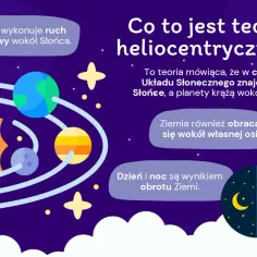 Ilustracja wyjaśnia teorię heliocentryczną, którą rozwinął Mikołaj Kopernik. Pokazuje Słońce w centrum, a Ziemię krążącą wokół niego.