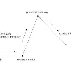 Schemat budowy fabularnej noweli: ekspozycja, zawiązanie akcji, rozwój akcji, punkt kulminacyjny, rozwiązanie akcji.