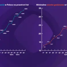 Wykresy pokazują wzrost minimalnego wynagrodzenia i stawki godzinowej w Polsce. Prognozy na 2026 rok wskazują na dalsze podwyżki.