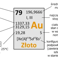 Karta pierwiastka: złoto (Au), liczba atomowa 79, masa 196,9666. Podano temperaturę topnienia, wrzenia, gęstość, stopnie utlenienia i konfigurację elektronową.