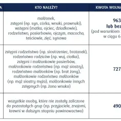 Tabela przedstawia grupy podatkowe i kwoty wolne od podatku od darowizny. Grupa 1 (najbliżsi) ma najwyższy limit.