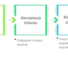 Tłumaczenie dokumentów: Cennik, typy, porady. Nie przepłacaj!