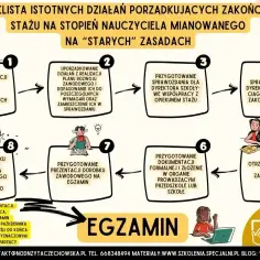 Schemat drogi do uzyskania stopnia nauczyciela mianowanego: analiza realizacji, przygotowanie sprawozdania, ocena dorobku, prezentacja na egzamin.