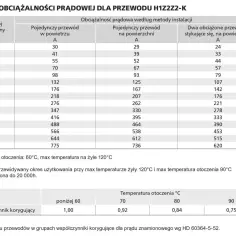 Tabela obciążalności prądowej dla przewodów H1Z2Z2-K z przekrojami i prądami.